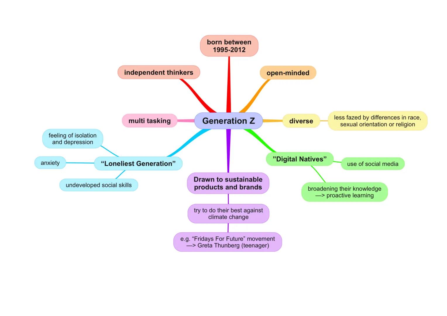 Utopia
* Perfect world (beautiful)
* Peace -> no war
* Harmony
* Stable economy/stability
* Working health care system
* Free a