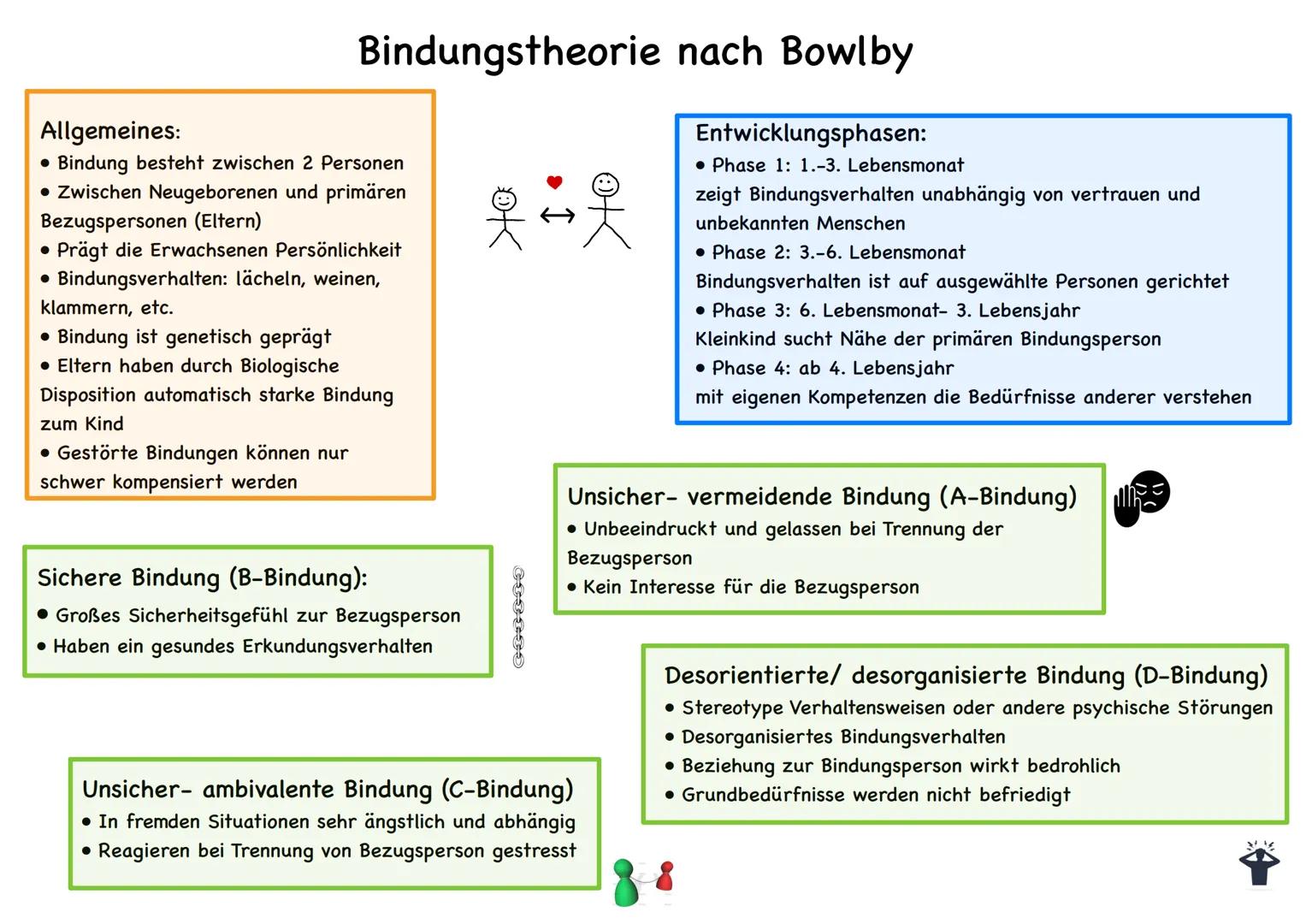 # Bindungstheorie nach Bowlby
Allgemeines:
* Bindung besteht zwischen 2 Personen
* Zwischen Neugeborenen und primären
Bezugsperson