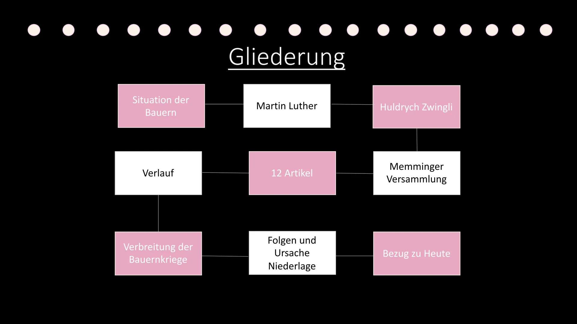 Der Bauernkrieg Situation der
Bauern
Verlauf
Verbreitung der
Bauernkriege
Gliederung
Martin Luther
12 Artikel
Folgen und
Ursache
Niederlage