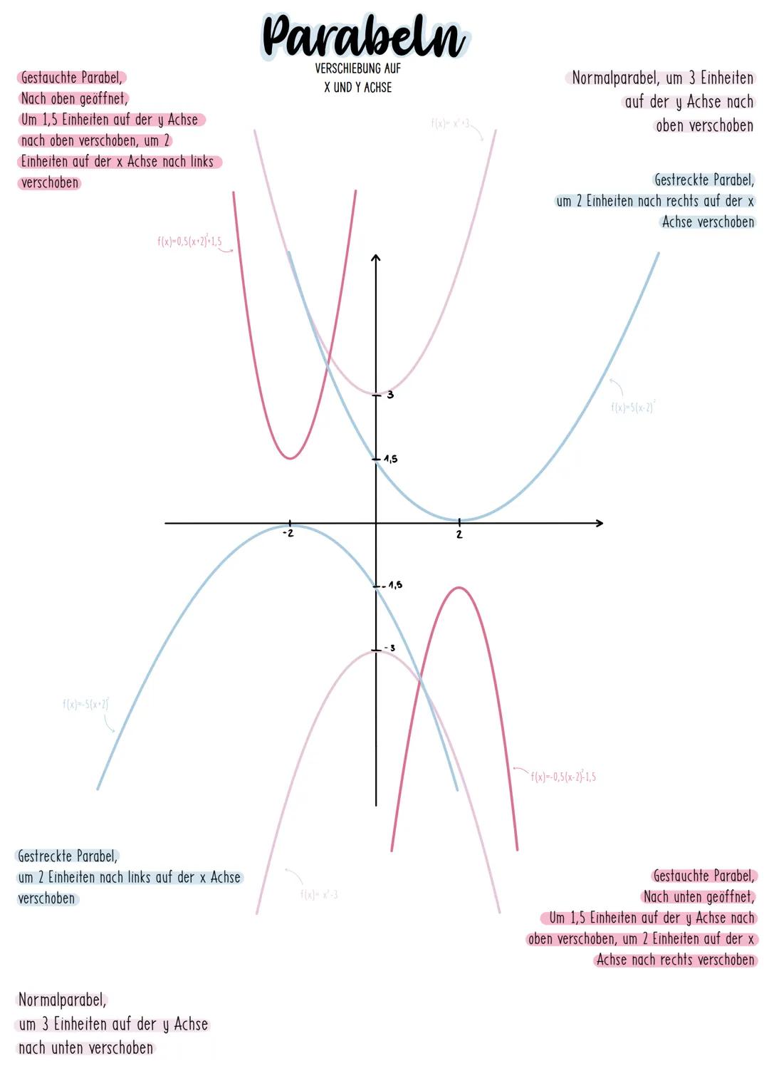 a >1 nach oben geöffnet,
gestreckt
a<-1: nach unten geöffnet,
gestreckt
Parabeln
STAUCHUNG UND STRECKUNG
a=1: normalparabel,
nach oben geöff