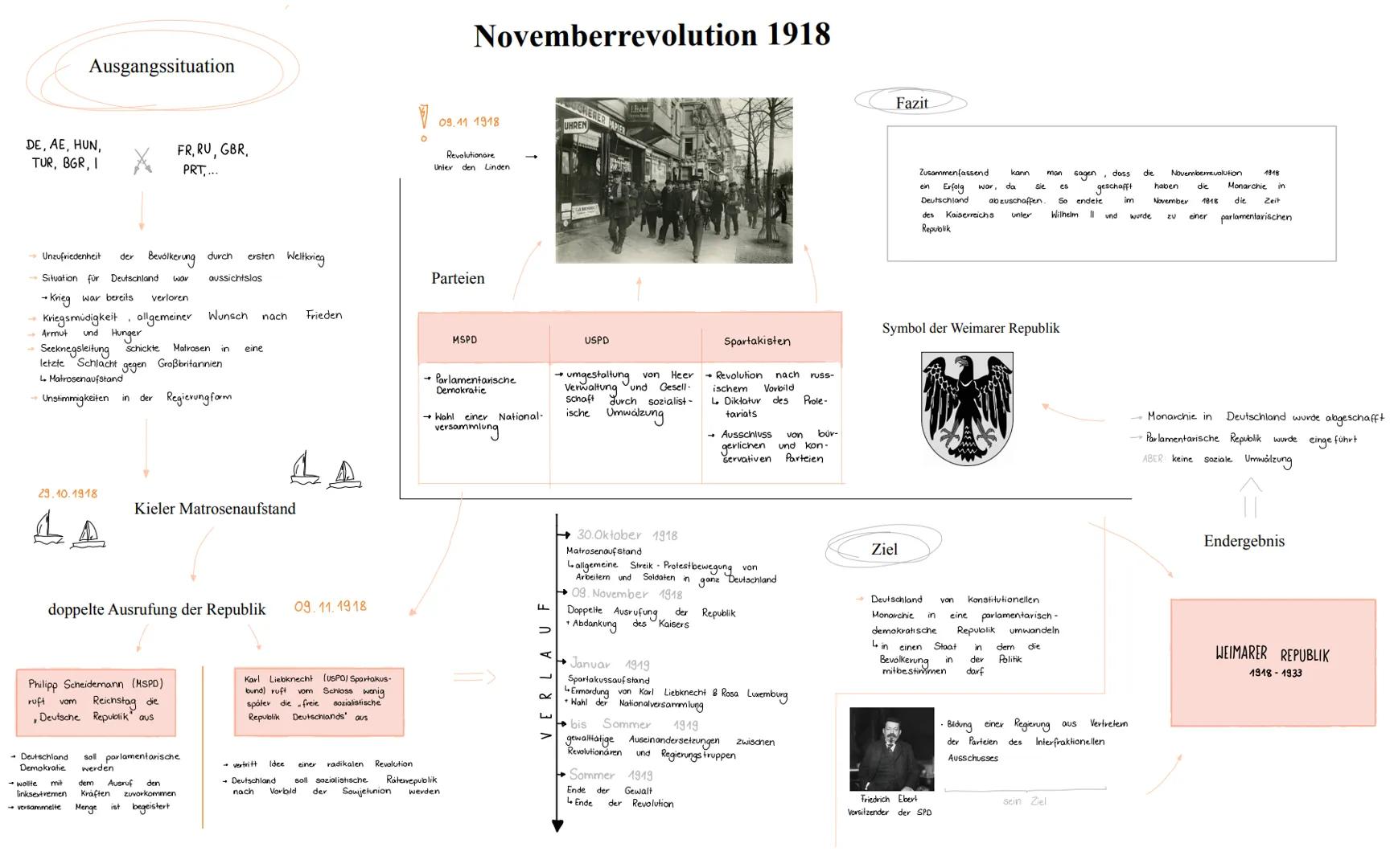 Ausgangssituation
DE, AE, HUN,
TUR, BGR, I
→ Unzufriedenheit der Bevölkerung durch ersten Weltkrieg
Situation für Deutschland war
→ Krieg wa