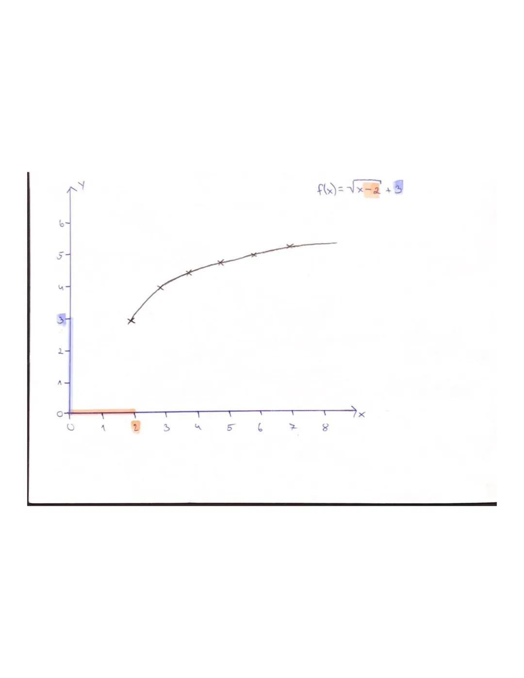 Wurzelfunktionen
Eigenschaften:
-Schreibweisen: f(x)= ª√/x² oder f(x) = x²
-unter der Quadratwurzel darf keine
-Umkehrfunktion: Quadratfunkt