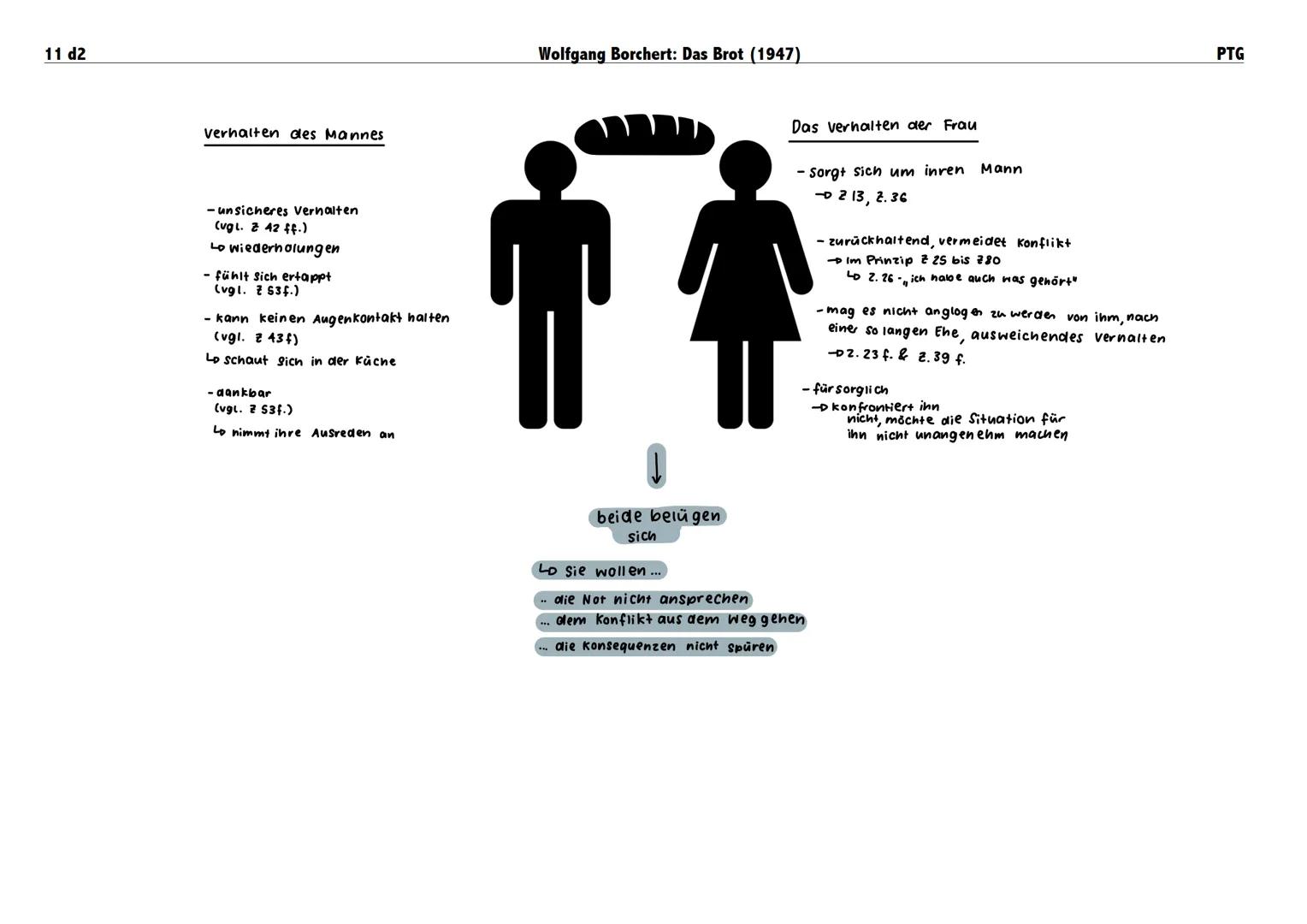 Geräusche aus der Küche
Erkenntnis
unangenehme Situation &
Ausraden
D GK 2
Das Brot
Wolfgang Borchert (1947)
Plötzlich wachte sie auf. Es wa