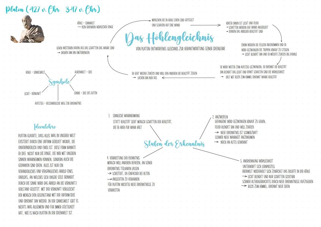 Höhlengleichnis - Platon
