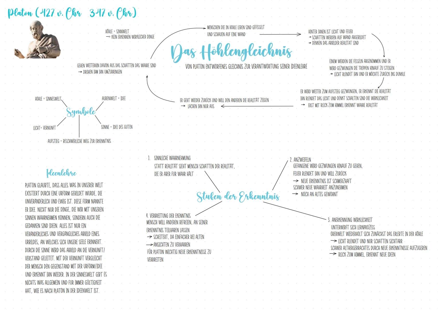 Platon (427 v. Chr 3-47 v. Chr)
HOHLE SINNESWELT
LICHT=VERNUNFT
HÖHLE SINNWELT
Symbole
GEHEN WEITERHIN DAVON AUS DAS SCHATTEN DAS WAHRE SIND