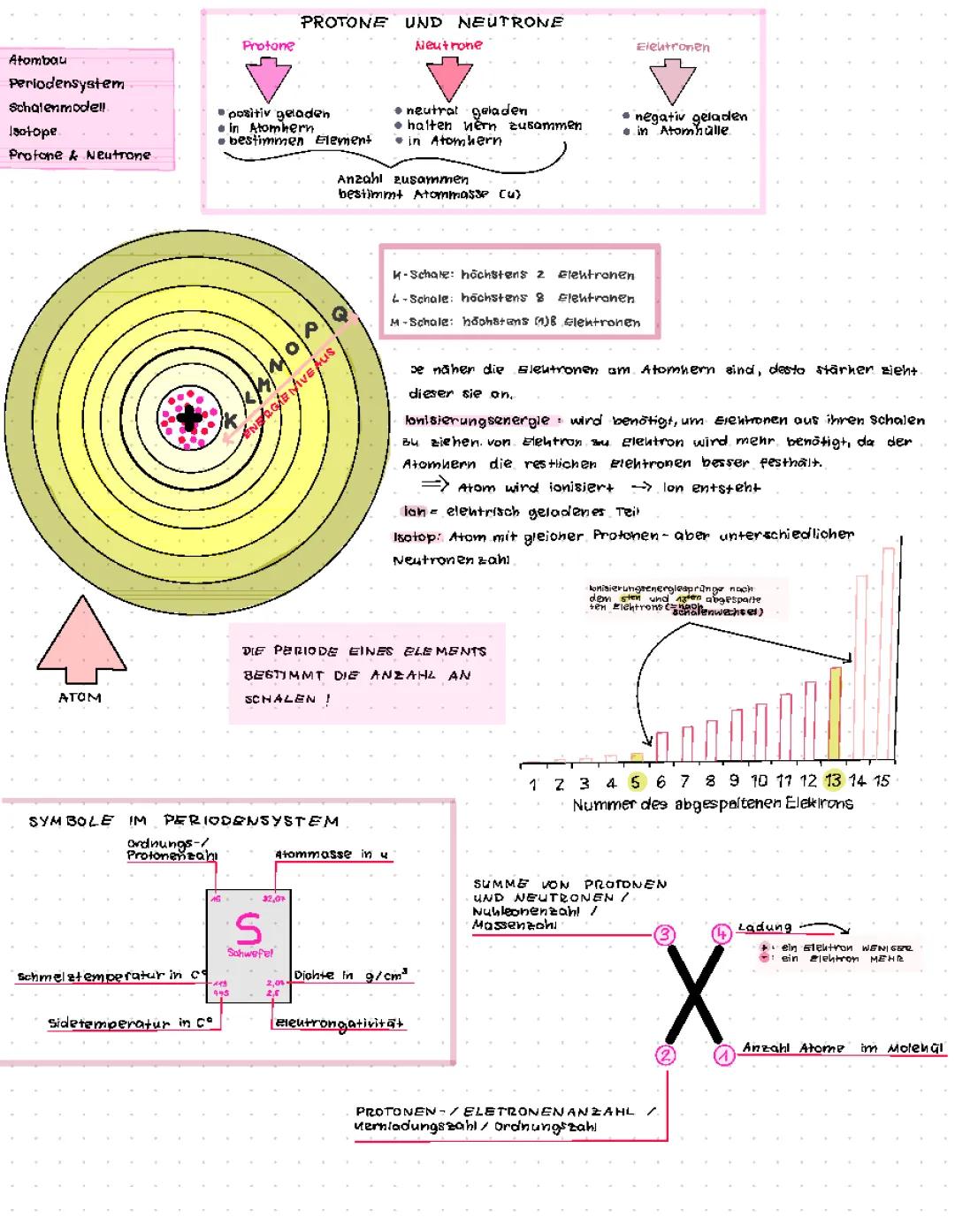 chemie Atome