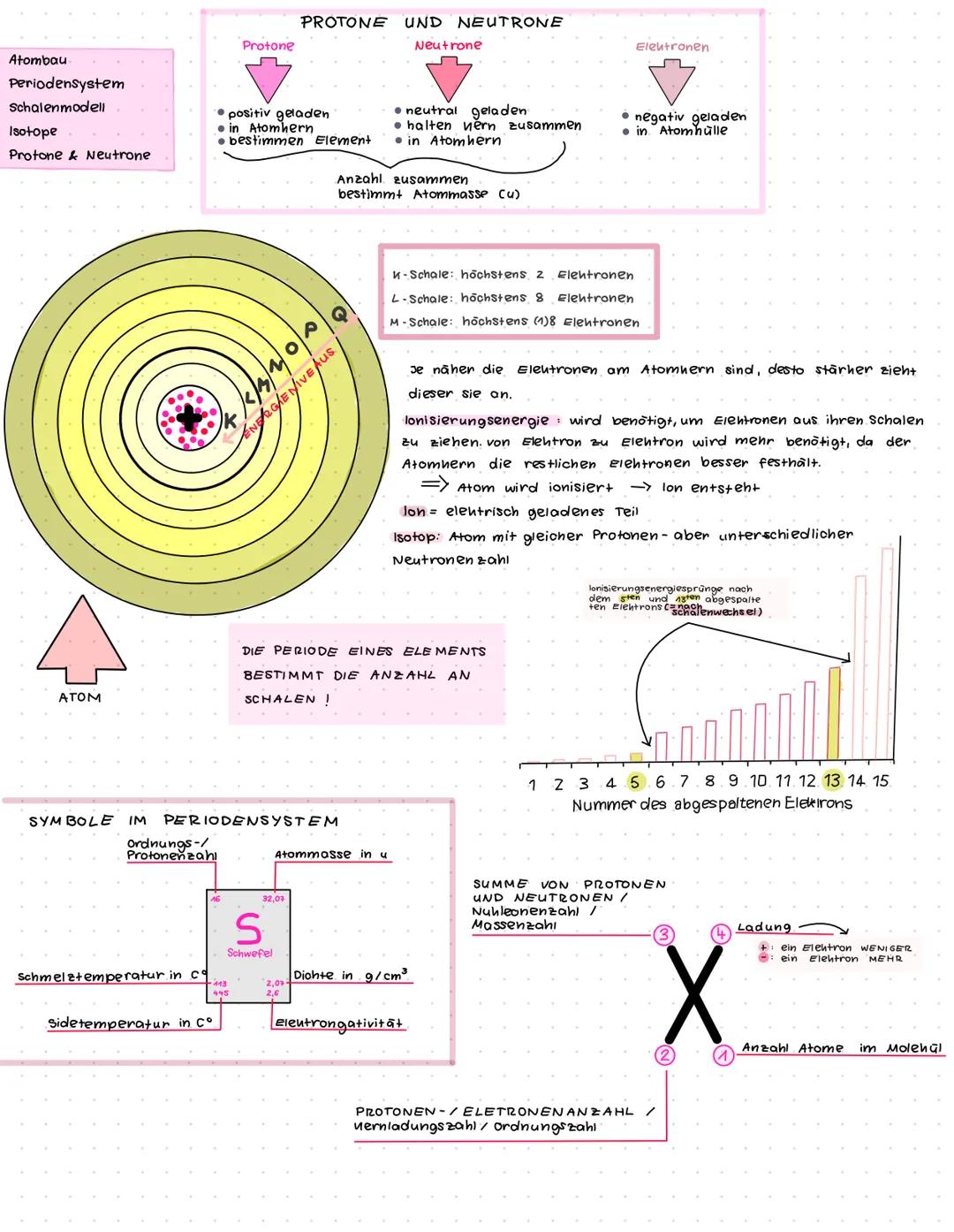 Atombau
Periodensystem
Schalenmodell
Isotope
Protone & Neutrone
ATOM
Ordnungs-/
Protonenzahl
Schmelztemperatur in co
Sidetemperatur in cº
Pr