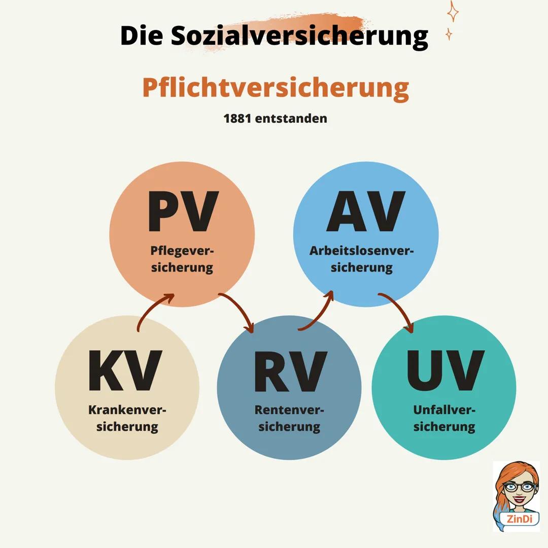 Die Sozialversicherung
Pflichtversicherung
1881 entstanden
PV
Pflegever-
sicherung
KV
Krankenver-
sicherung
AV
Arbeitslosenver-
sicherung
RV