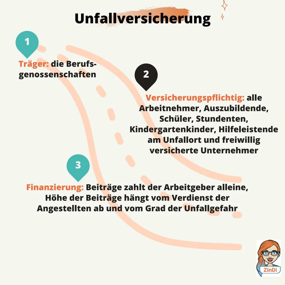 Die Sozialversicherung
Pflichtversicherung
1881 entstanden
PV
Pflegever-
sicherung
KV
Krankenver-
sicherung
AV
Arbeitslosenver-
sicherung
RV