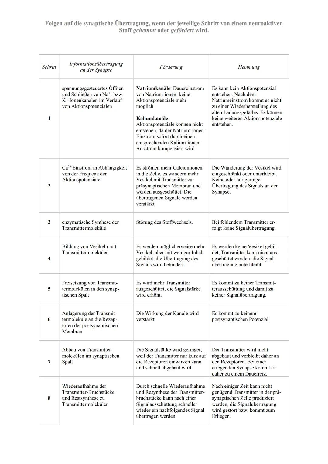Bezeichnung
Curare
Botulinusgift
(Botox)
Alkylphosphate
(Insektizide,
Tabun, Sarin)
Nicotin,
Musacrin
Kokain
Opiate (Heroin,
Morphin)
Angrif