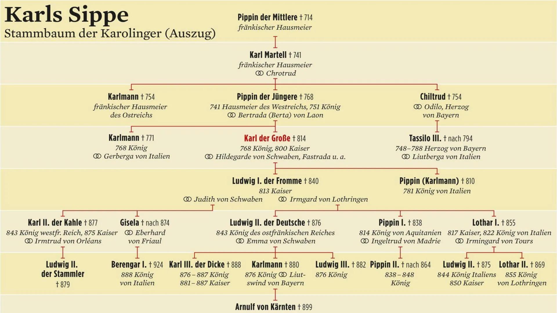 Karl der Große Inhaltsverzeichnis
Wer war Karl der Große ?
Kaiserkrönung
• Der Widukind
Sachsenkriege
Zeitstrahl
Quiz
Quellen
●
● Warum hieß