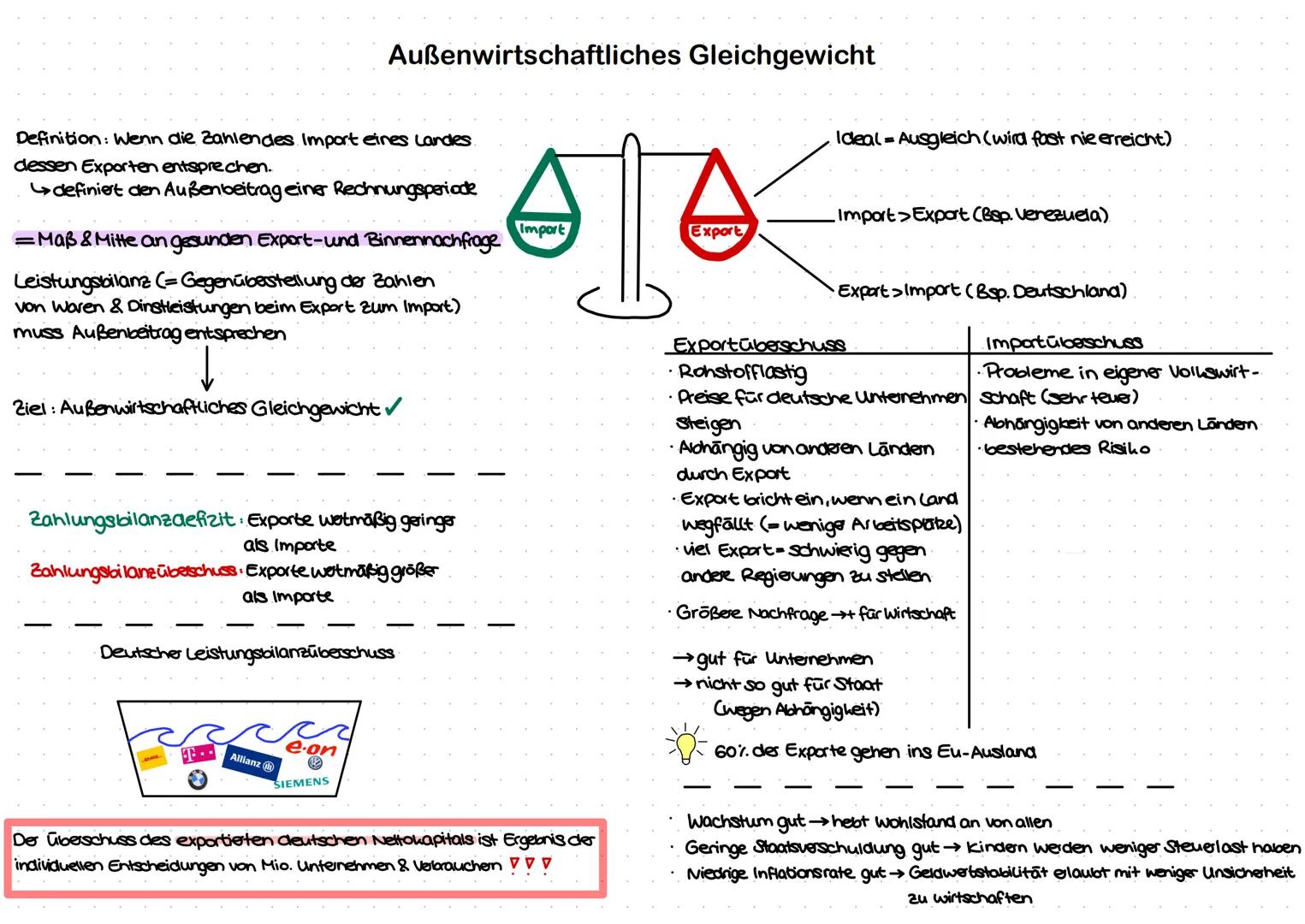 # Außenwirtschaftliches Gleichgewicht
Definition: Wenn die Zahlendes Import eines Landes.
dessen Exporten entsprechen.
definiert den Außen