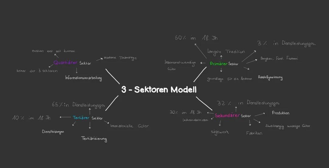 Das 3-Sektoren-Modell & Tertiärisierung einfach erklärt