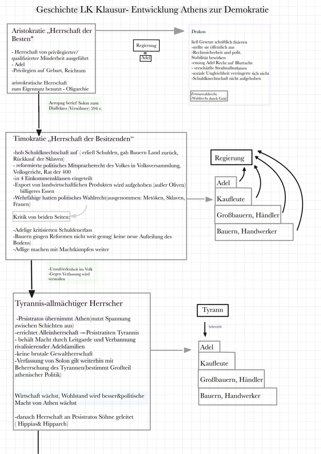 # Geschichte LK Klausur- Entwicklung Athens zur Demokratie
## Aristokratie „Herrschaft der Besten“
- Herrschaft von privilegierter/ qualif