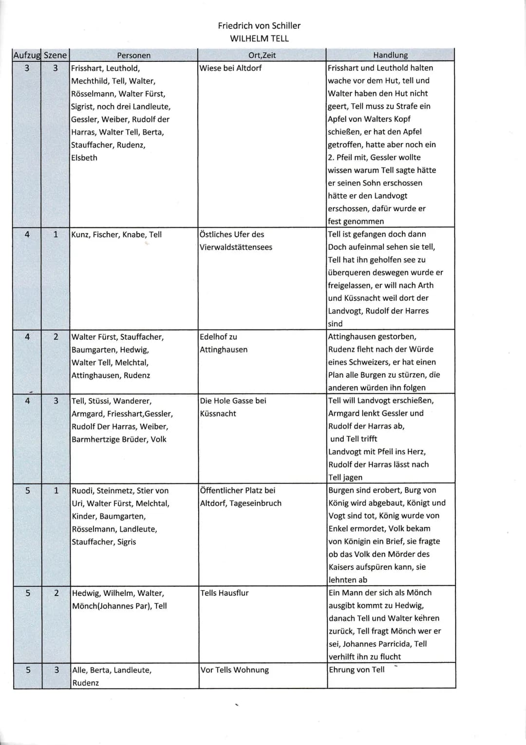 Friedrich von Schiller
WILHELM TELL
| Aufzug | Szene | Personen | Ort,Zeit | Handlung |
|---|---|---|---|---|
| 1 | 1 | Fischerknabe, Kuoni