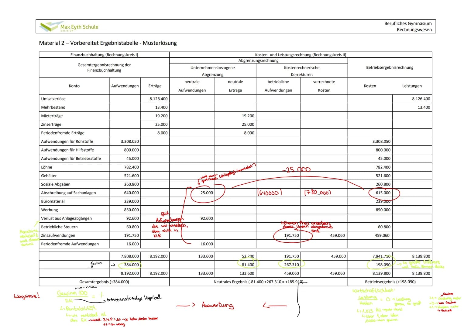 Max Eyth Schule
DREIEICH
Berufliches Gymnasium
Rechnungswesen
Material 2 - Vorbereitet Ergebnistabelle - Musterlösung
Finanzbuchhaltung (Rec
