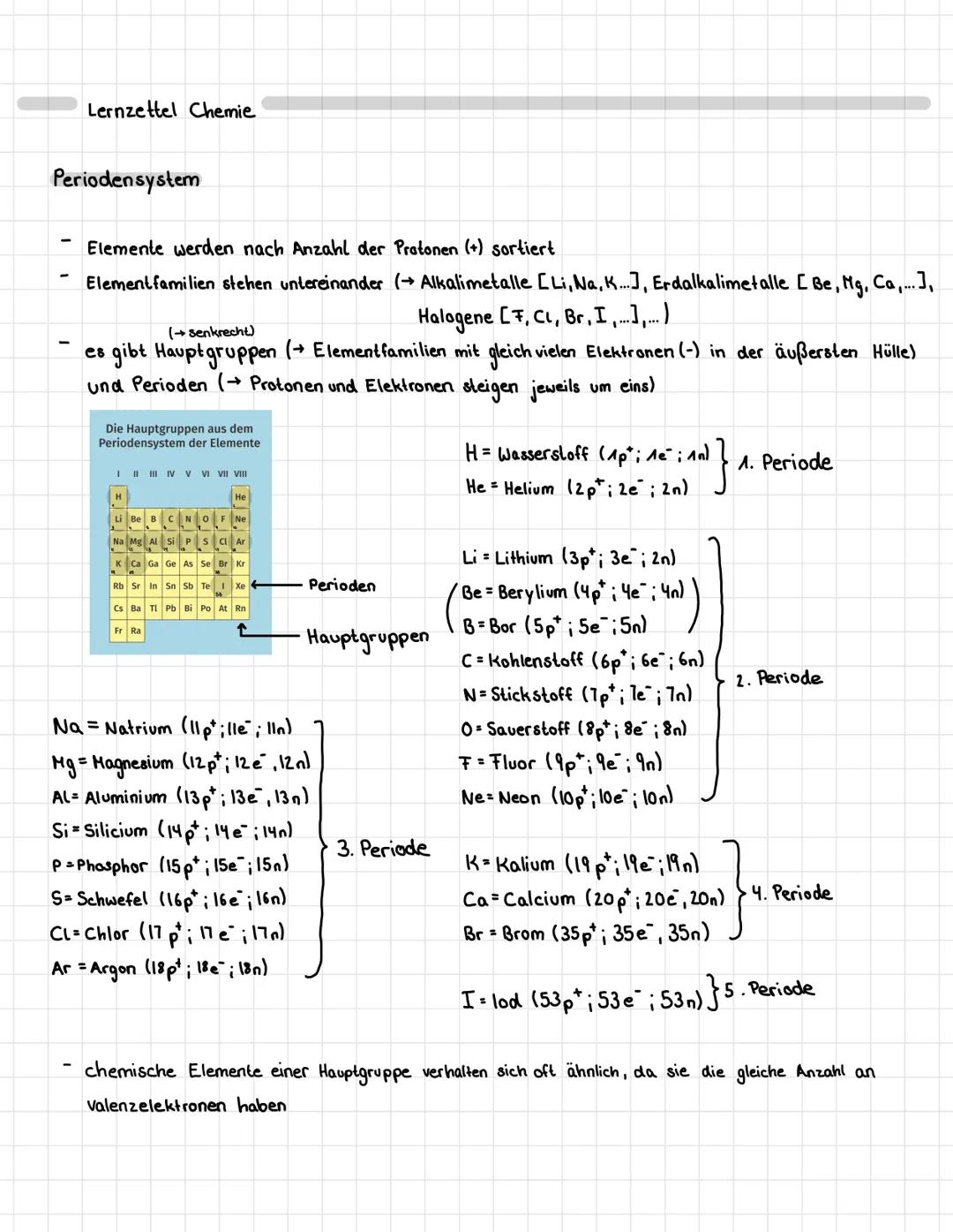 # Lernzettel Chemie
Periodensystem
- Elemente werden nach Anzahl der Pratonen (+) sortiert
- Element familien stehen untereinander (→ Alka