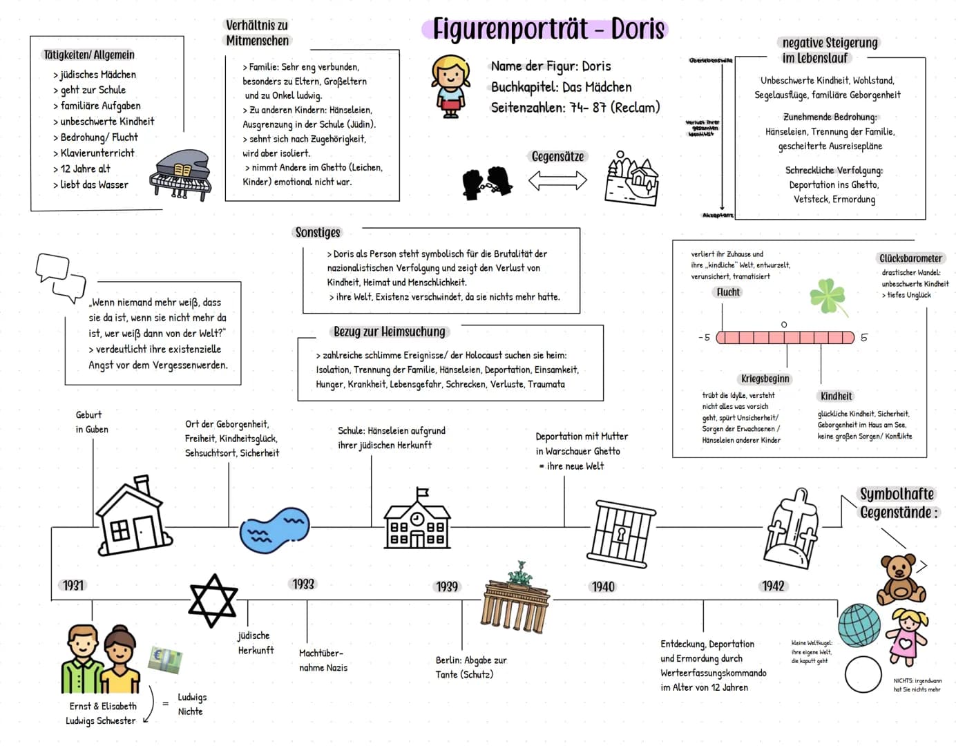 # Tätigkeiten/ Allgemein
> jüdisches Mädchen
> geht zur Schule
> familiäre Aufgaben
> unbeschwerte Kindheit
> Bedrohung/Flucht
> Klavierunte