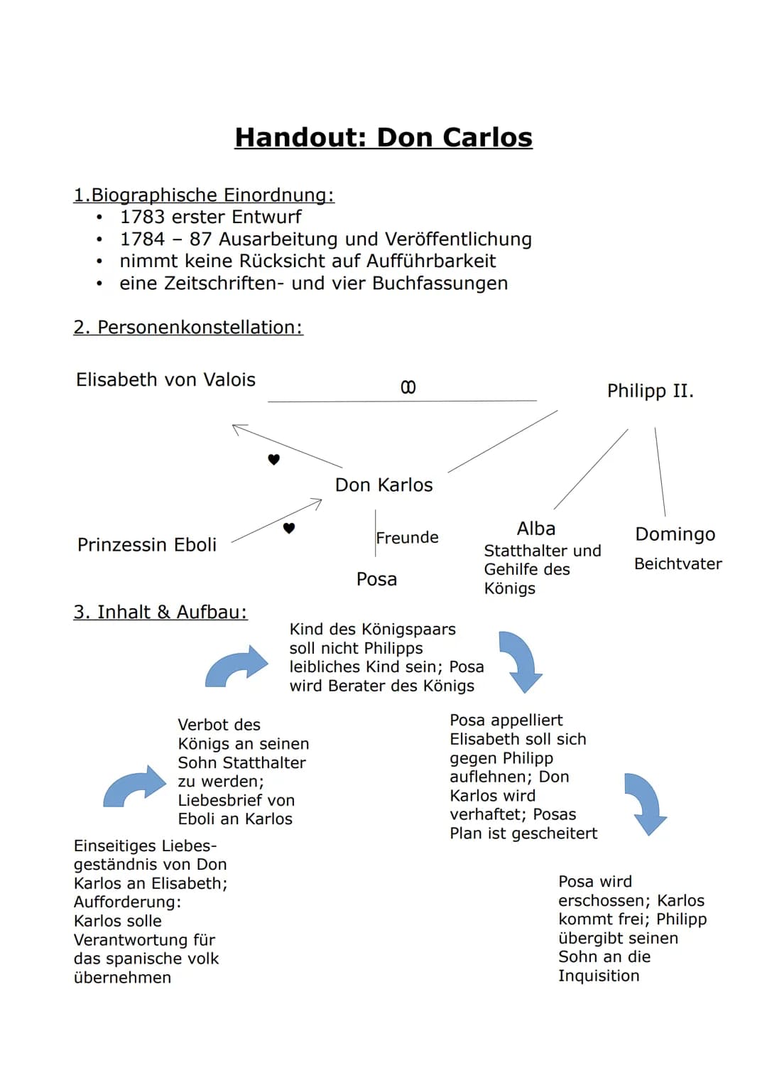 Friedrich Schiller: Don Carlos
(Don Karlos / Dom Karlos) # Gliederung
.Biographische Einordnung
.Personenkonstellation
.Inhalt
.Epochen
.Qu