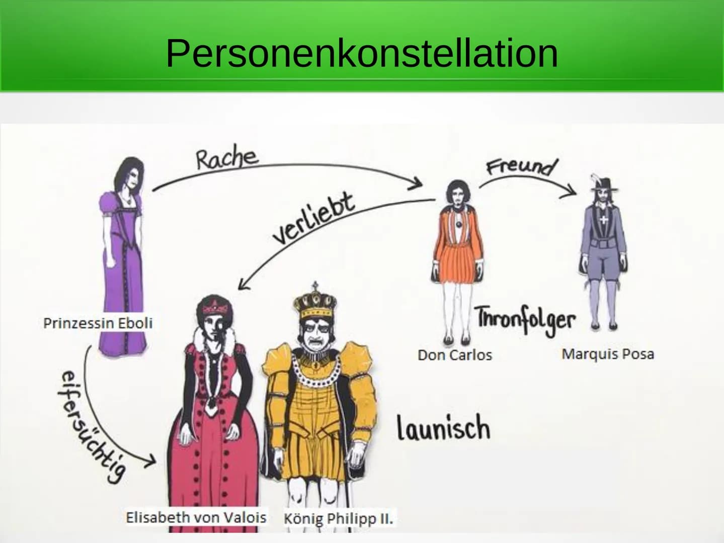 Friedrich Schiller: Don Carlos
(Don Karlos / Dom Karlos) # Gliederung
.Biographische Einordnung
.Personenkonstellation
.Inhalt
.Epochen
.Qu