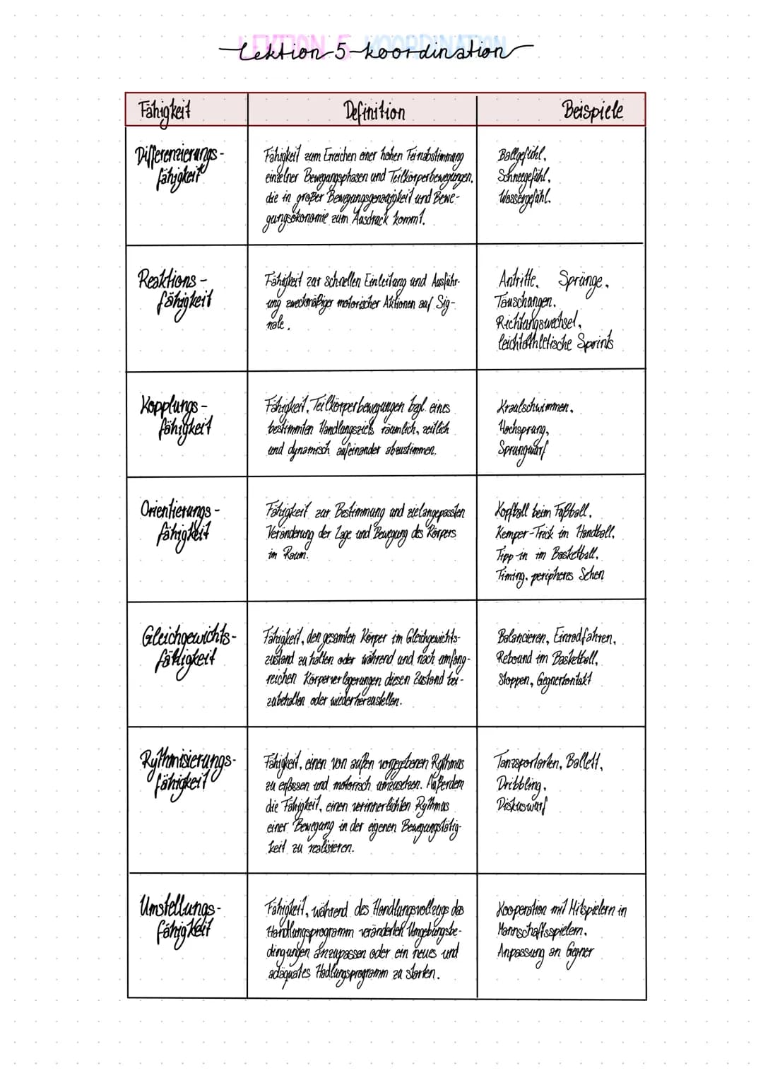 # Lektion 5 Koordination
| Fähigkeit | Definition | Beispiele |
|---|---|---|
| Differenzierungs-fähigkeit | Fähigkeit zum Erreichen einer
