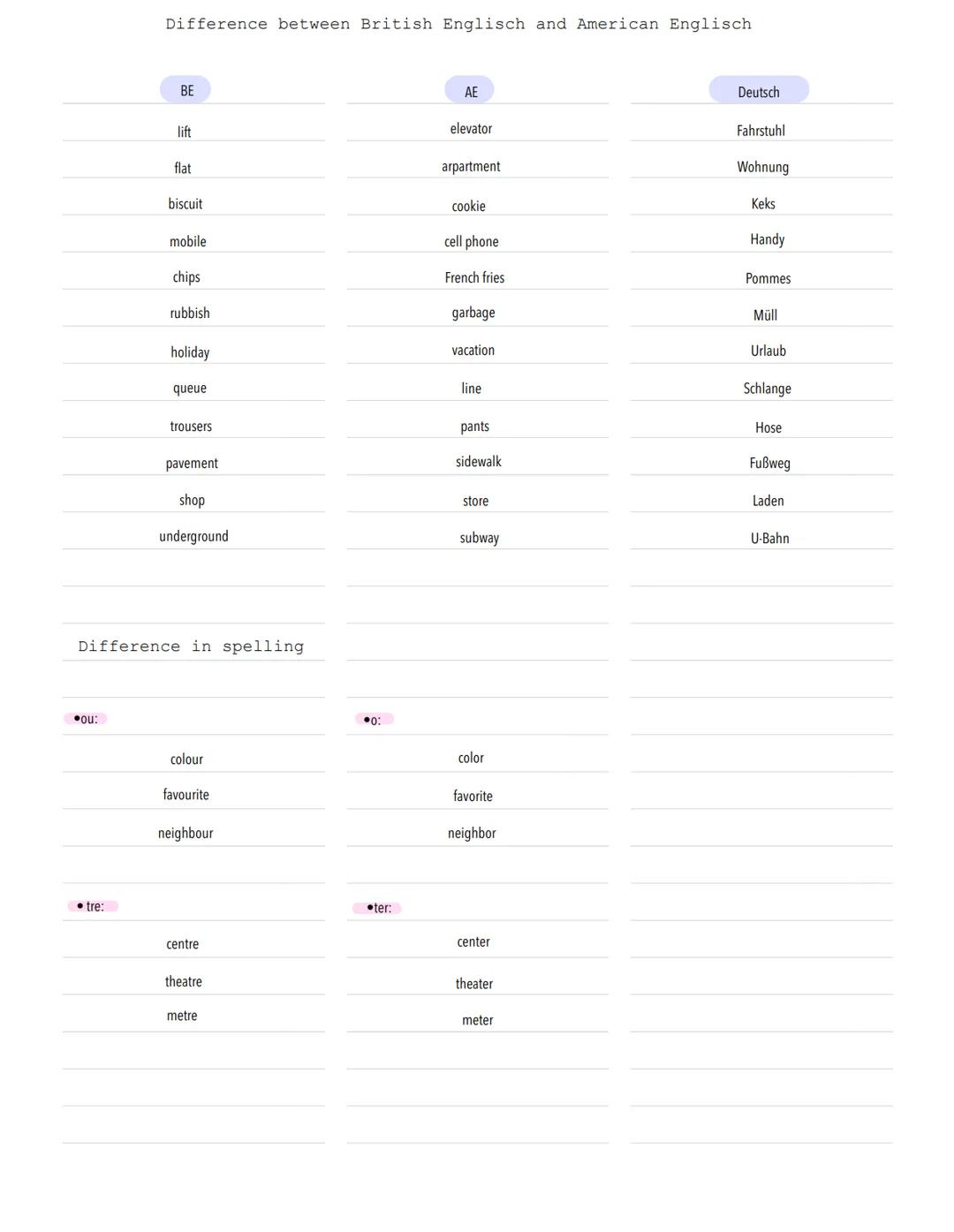 ou:
Difference between British Englisch and American Englisch
• tre:
BE
lift
flat
biscuit
mobile
chips
rubbish
holiday
queue
trousers
Differ