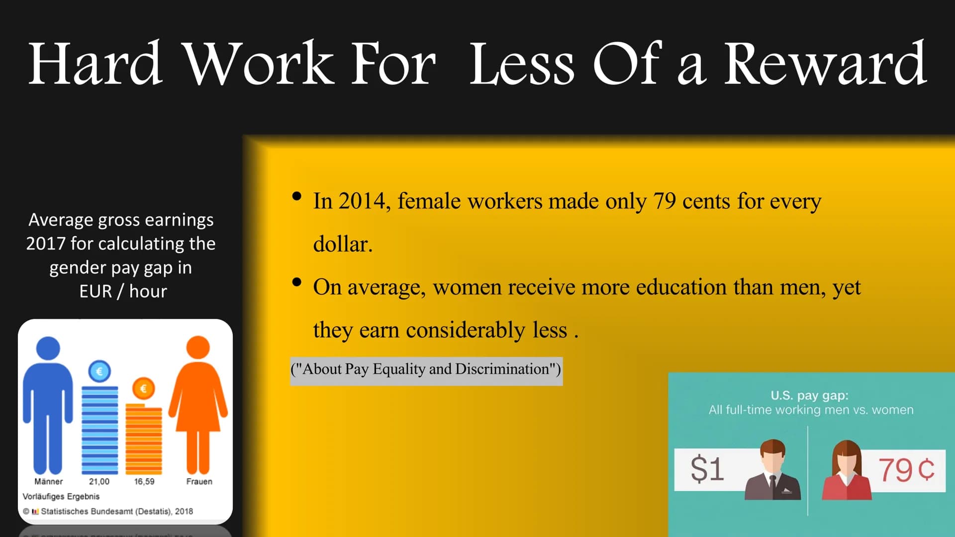 # Introduction
- Women, on average, make 20% less than men.
- Women have to work roughly 10 years longer than men to equal their pay.
# What