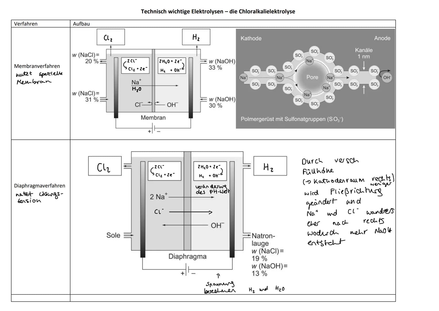 # Technisch wichtige Elektrolysen - die Chloralkalielektrolyse
## Verfahren
### Membranverfahren
nutzt spezielle Membran
### Diaphragmave