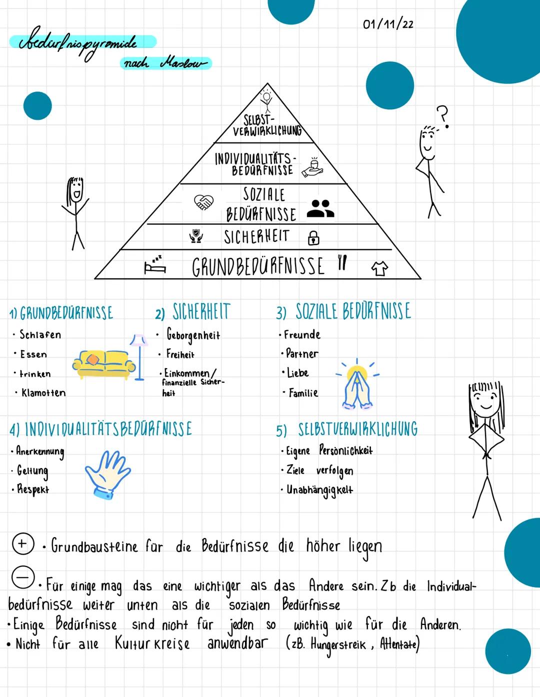 # bedurf nio pyromide
nach Maslow
01/11/22
SELBST-
VERWIRKLICHUNG
?
INDIVIDUALITÄTS-
BEDÜRFNISSE
SOZIALE
BEDÜRFNISSE
SICHERHEIT
GRUND
