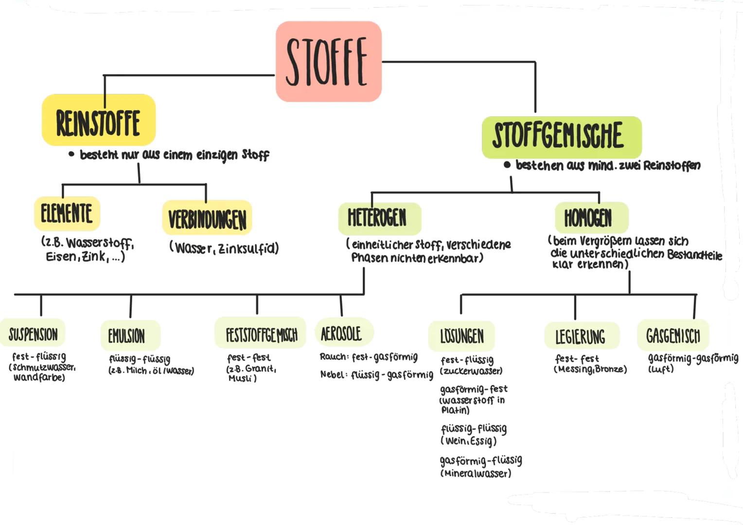REINSTOFFE
• besteht nur aus einem einzigen Stoff
ELEMENTE
(2.B. Wasserstoff,
Eisen, Zink,...)
SUSPENSION
fest-flüssig
(Schmutzwasser.
wandf