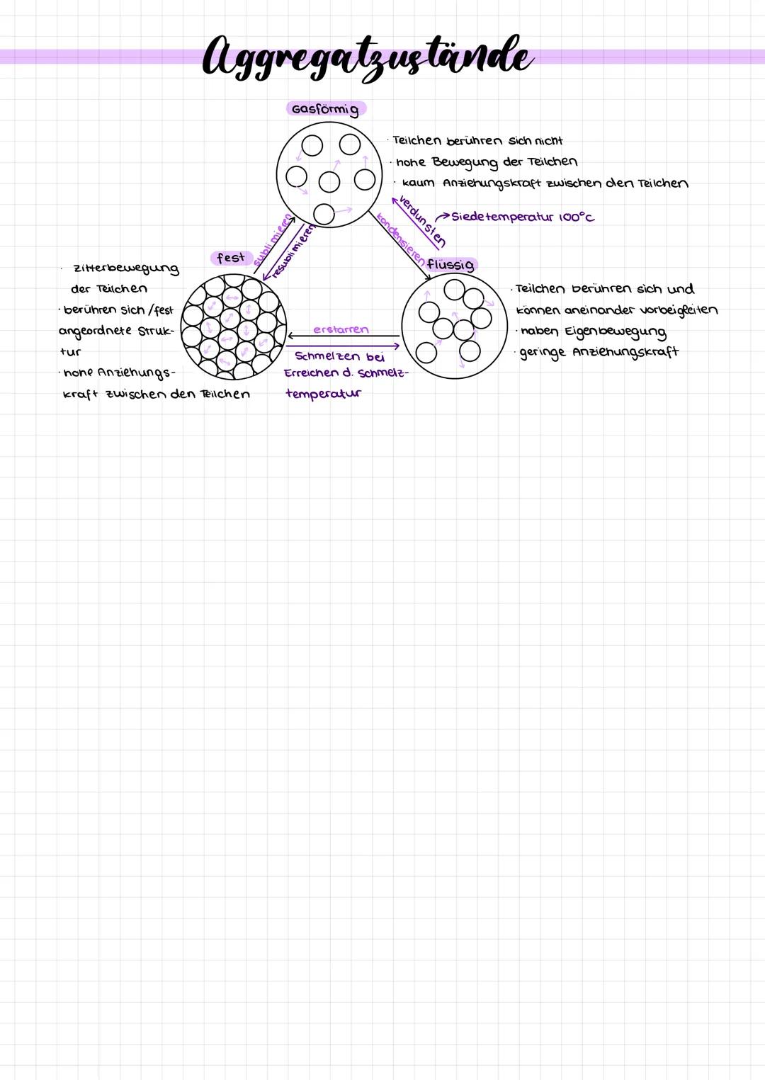 Zitterbewegung
der Teilchen
·berühren sich /fest
angeordnete Struk-
Aggregatzustande
fest
tur
•hone Anziehungs-
kraft zwischen den Teilchen