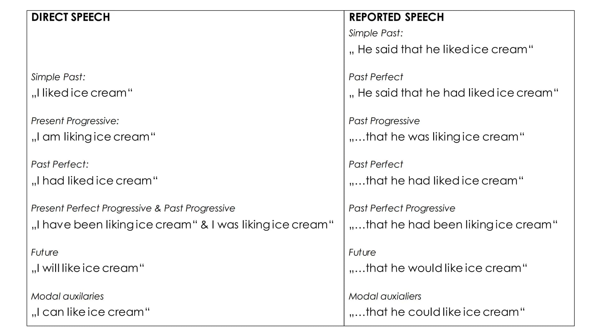 reported speech # Basics
I **like** ice cream.
reporting + (conjunction) + pronoun + verb in present
verb
tense
* She says (that) she *