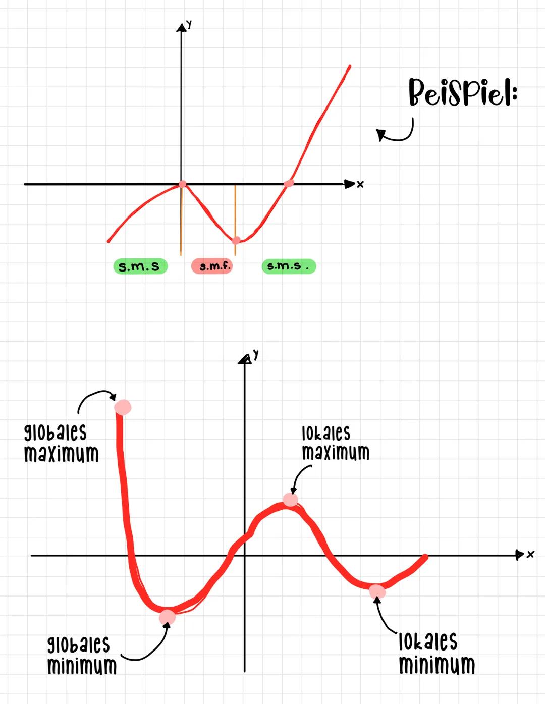 13/12/22
# monotonic
L↳ Monotonie beschreibt ob der Grapf steigt oder fällt
und beschreibt die Abbildung zwei halbgeordneter
Mengen.
! Mon