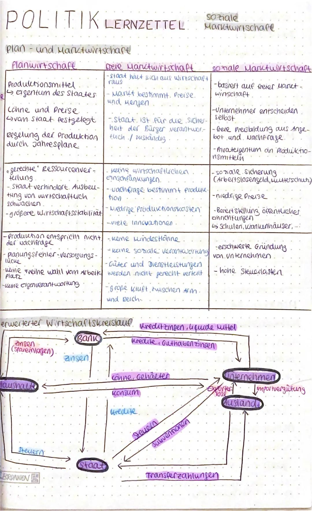 e
# POLITIK LERNZETTEL
## Plan- und Marktwirtschare
### Planwirtschaft
- Produktionsmittel
$
\longrightarrow$ agentum des Staates
- Cchn