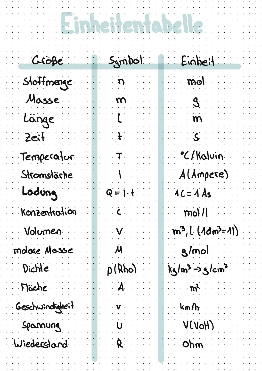Chemie LK Abi Lernzettel