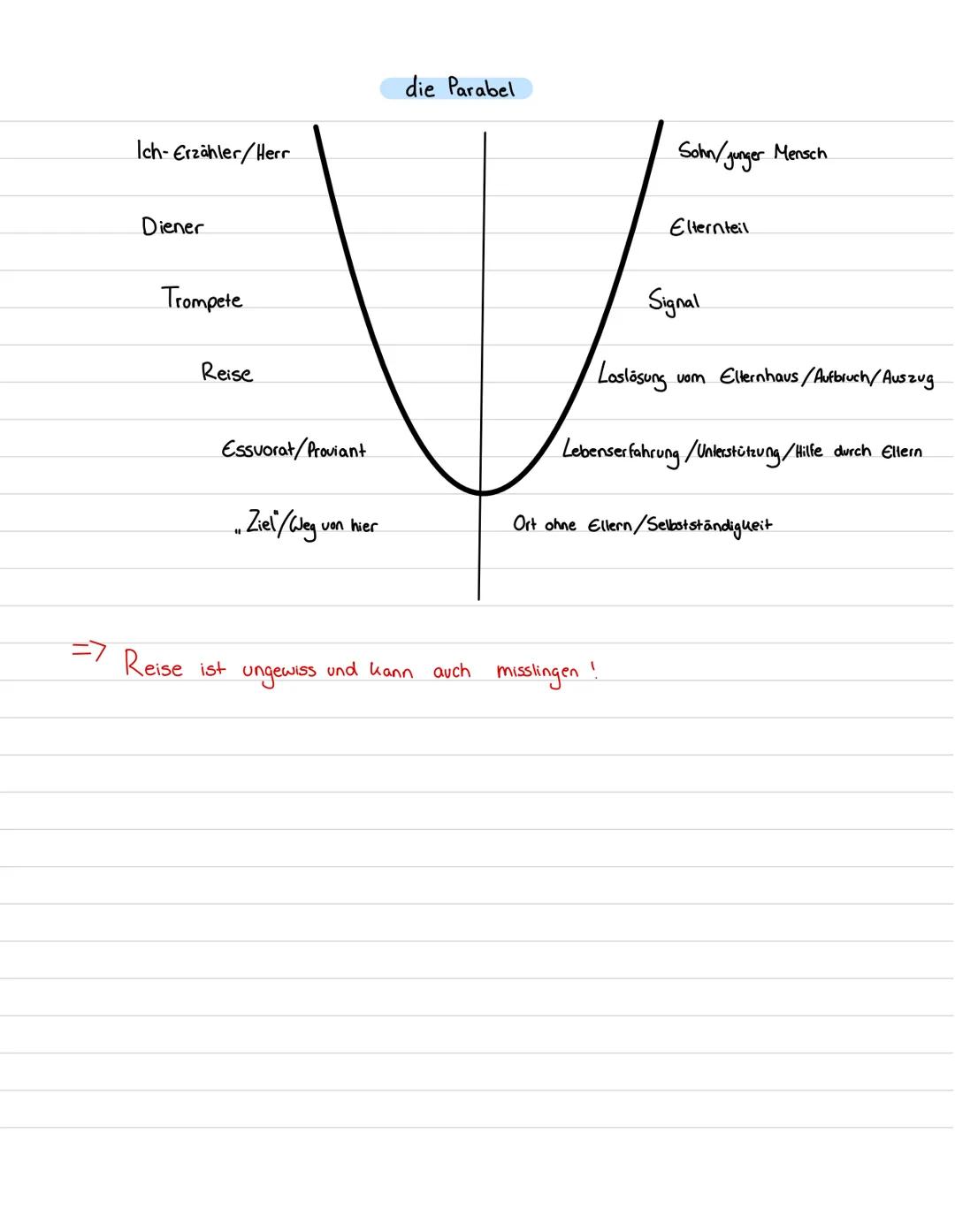 Die Beziehung zwischen Diener und Herrn:
Der Herr befiehlt seinem Diener sein Pferd zu holen
Ich -
- Erzähler
Pferd
Diener versteht diese Au