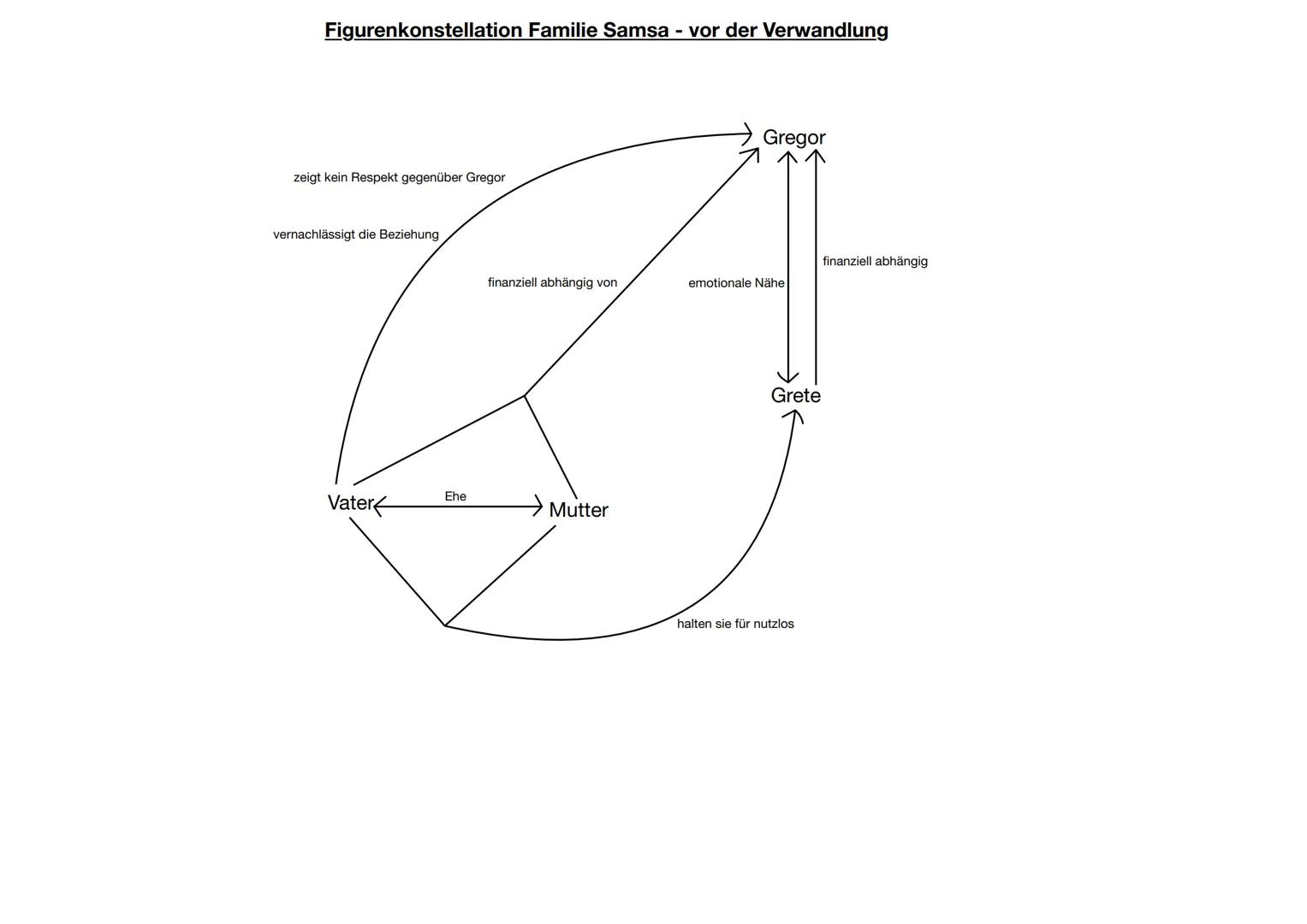 Inhalt von Die Verwandlung:
1.Kapitel:
Gregor Samsa wachte eines Morgens im Körper eine Käfers auf und begab sich auf
Orientierungssuche in