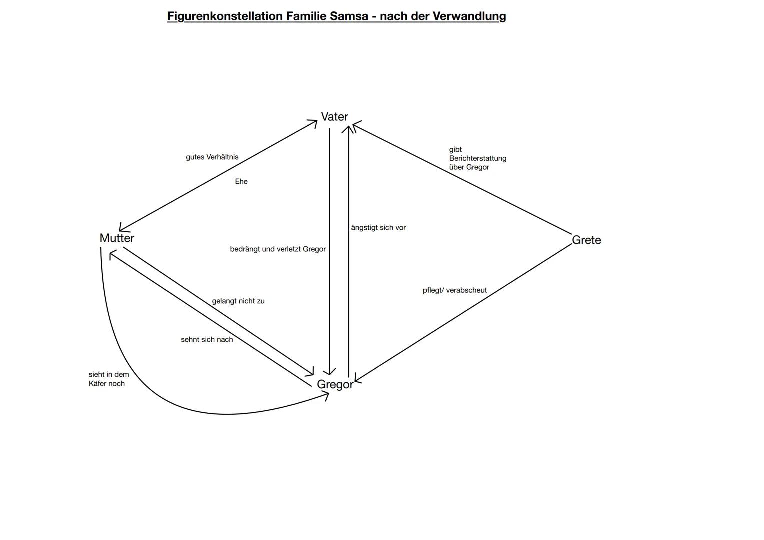 Inhalt von Die Verwandlung:
1.Kapitel:
Gregor Samsa wachte eines Morgens im Körper eine Käfers auf und begab sich auf
Orientierungssuche in