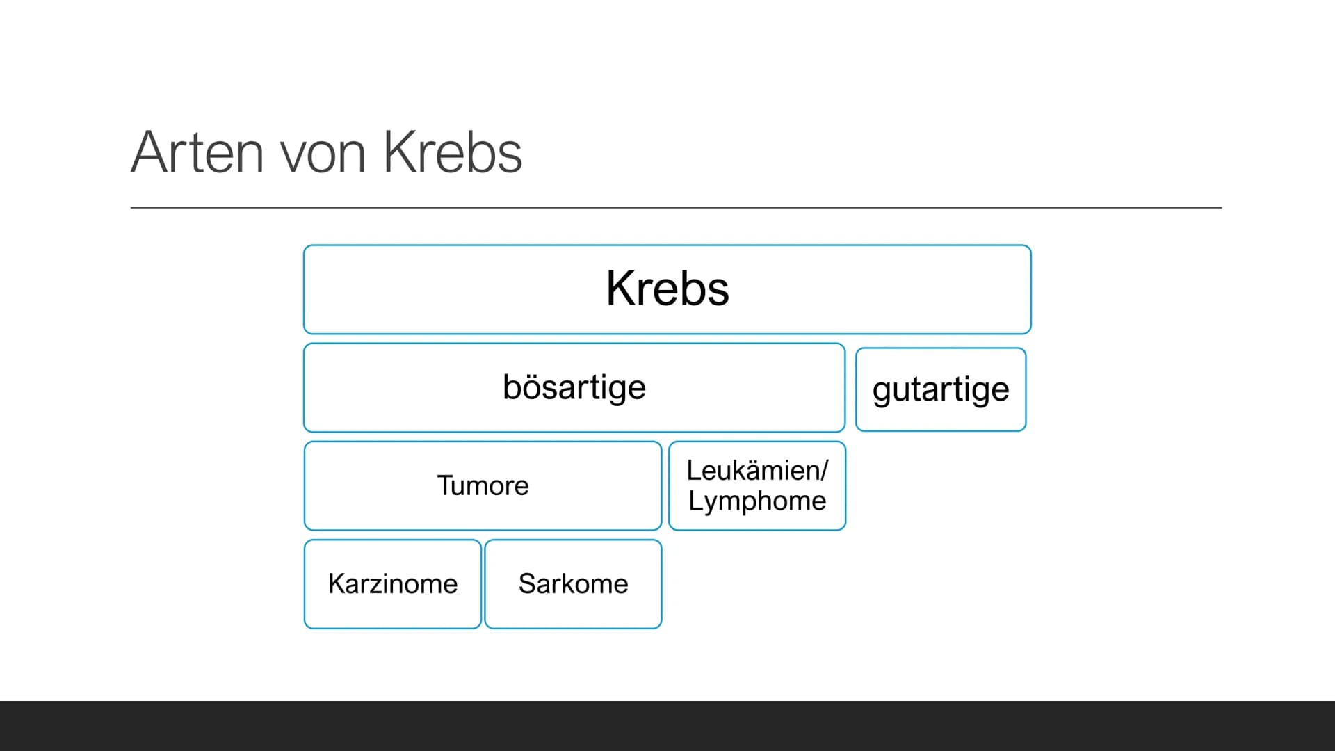 # Krebs Handout
## Allgemeine Infos
* Def.: bösartige, unkontrollierbare Neubildung von Gewebe
* Mehr als 200 verschiedene Arten
* K