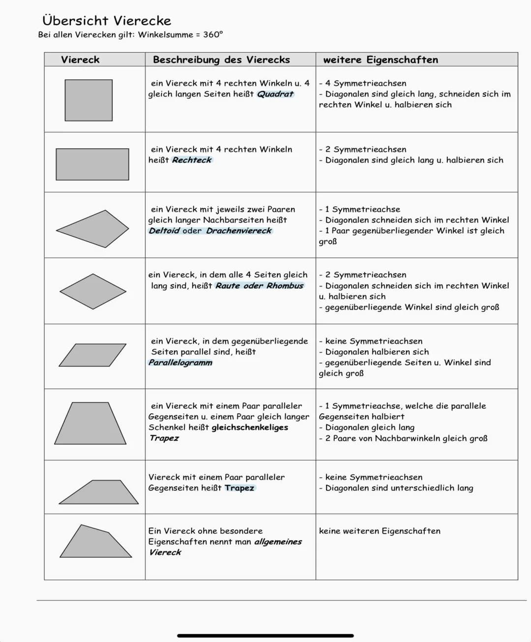 # VIERECKE
## vierecke
### Zum Zeichnen eines Vierecks gehört:
- die Planfigur
- die Beschreibung der Zeichnung
- die Zeichnung
- Umfang + F