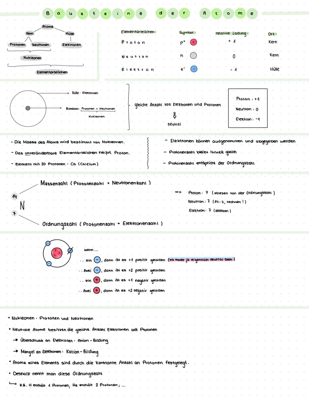 # B a u s t e i n e d e r A t o m e
## Atome
- Kern
- Protonen
- Neutronen
- Hülle
- Elektronen
Nukleonen
Elementarteilchen
| Ele