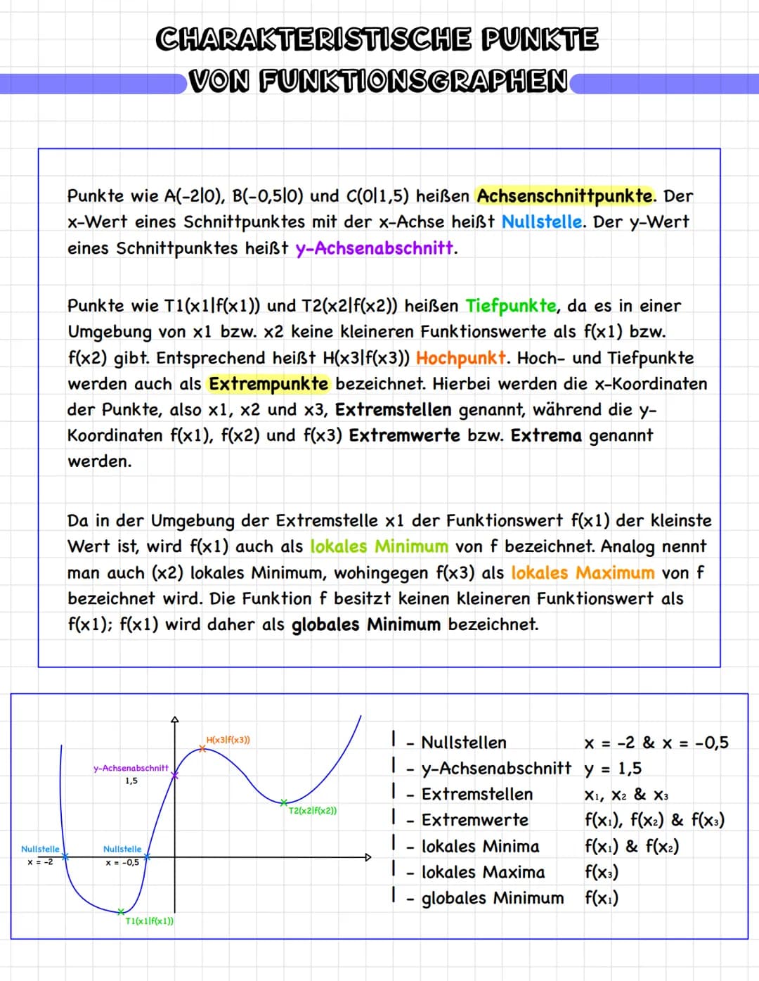 # CHARAKTERISTISCHE PUNKTE VON FUNKTIONSGRAPHEN
Punkte wie A(-2|0), B(-0,5|0) und C(0|1,5) heißen Achsenschnittpunkte. Der x-Wert eines Sch