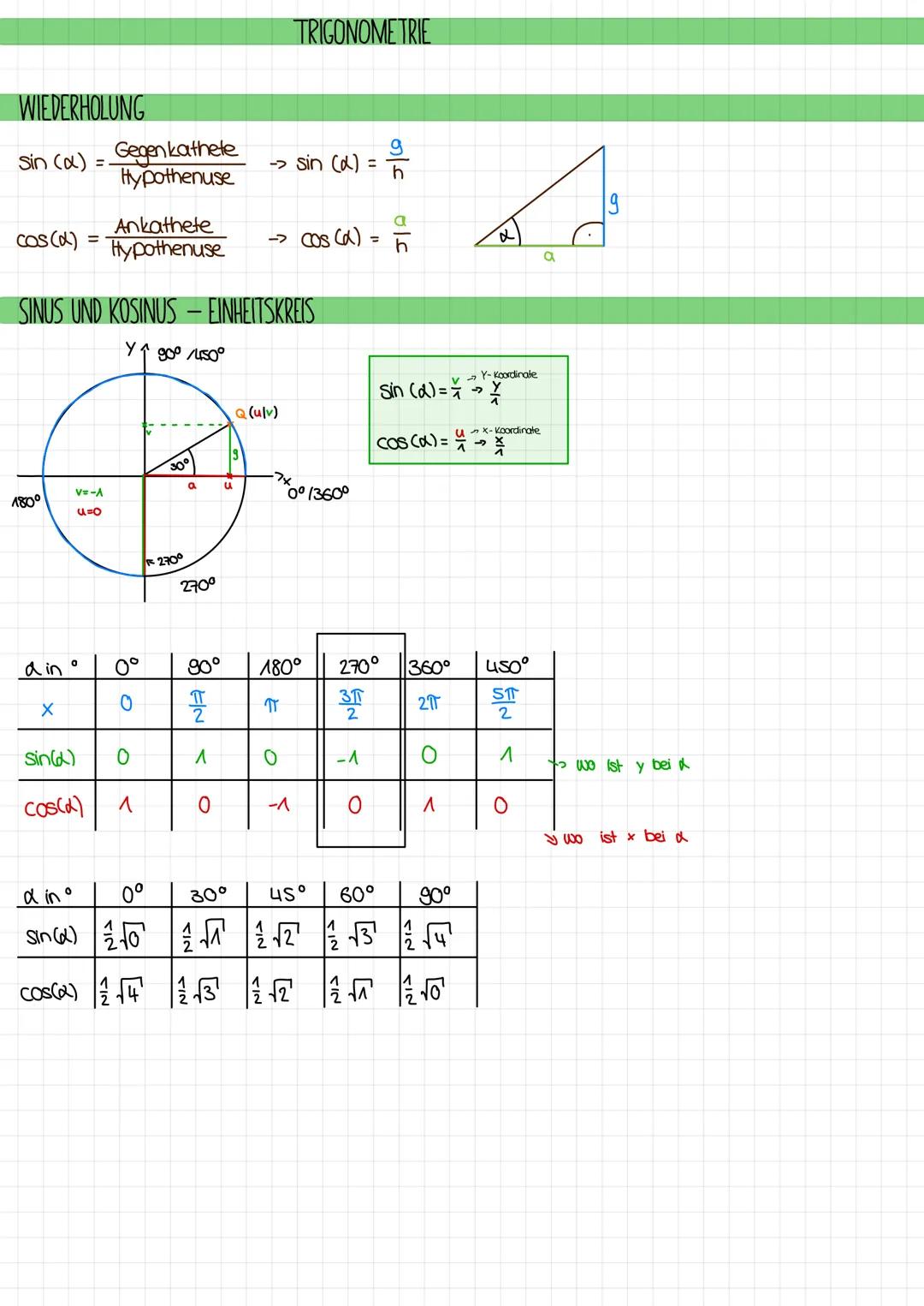 WIEDERHOLUNG
Sin (a) = Gegenkathete
Hypothenuse
cos (α)
180°
din o
X
SINUS UND KOSINUS- EINHEITSKREIS
Y↑ 90°/450°
V=-A
U=O
sin(d)
=
COS(2)
α