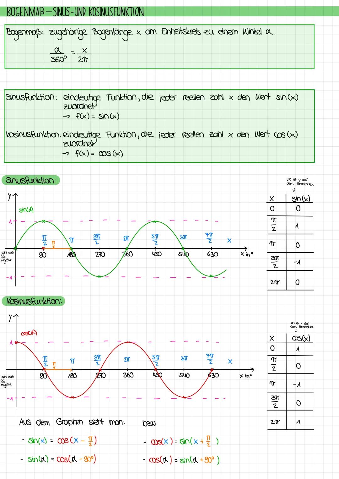 WIEDERHOLUNG
Sin (a) = Gegenkathete
Hypothenuse
cos (α)
180°
din o
X
SINUS UND KOSINUS- EINHEITSKREIS
Y↑ 90°/450°
V=-A
U=O
sin(d)
=
COS(2)
α