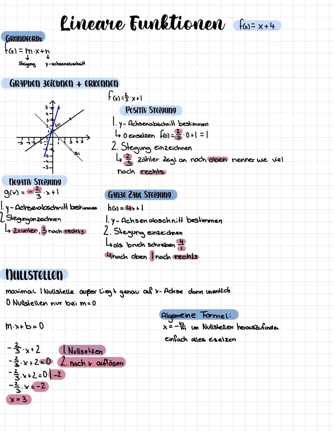 # Lineare Funktionen $f(x)=x+4$
## GRUNDFORM:
$f(x) = m \cdot x + n$
Steigung y-achsenabschnitt
## Graphen zeichnen + erkennen
$f(x)=\fra