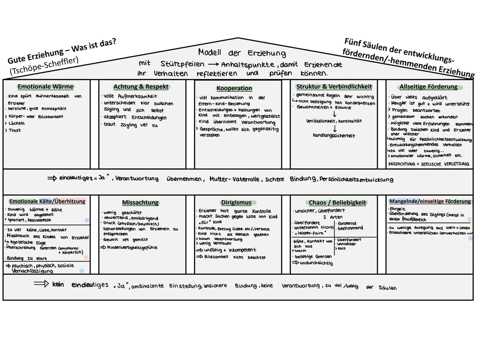 # Gute Erziehung - Was ist das?
(Tschöpe-Scheffler)
## Modell der Erziehung
mit Stützpfeilen Anhaltspunkte, damit Erzienen de ihr Verhalten