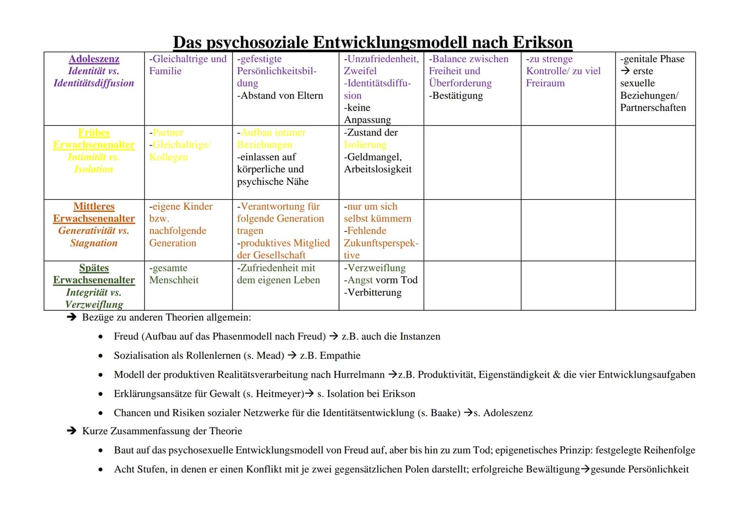 # Das psychosoziale Entwicklungsmodell nach Erikson
| Alter/ Krise | Umkreis, Bezugspersonen | Konstruk