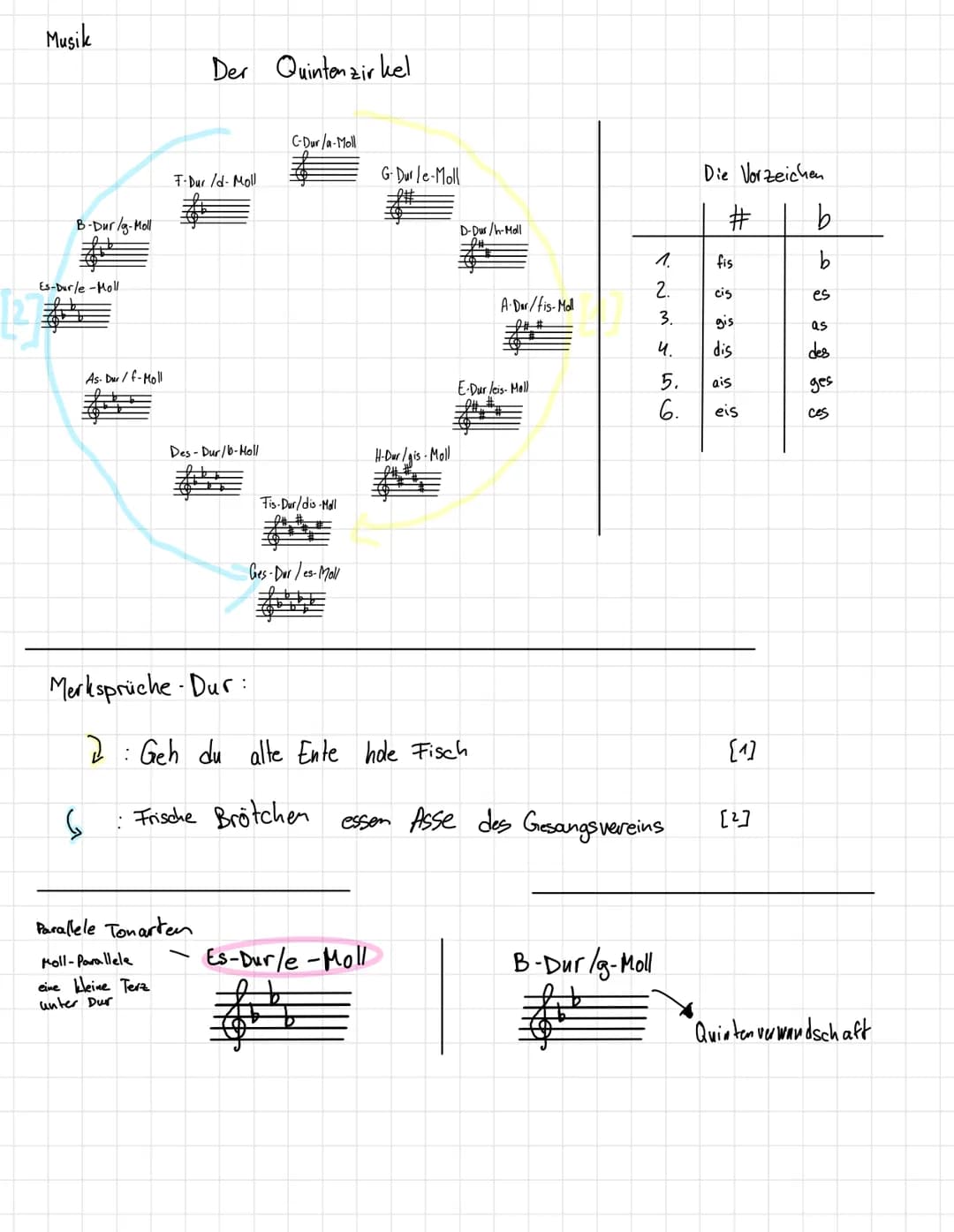 # Musik
## Der Quintenzirkel
C-Dur/a-Moll
F-Dur/d-Moll
G-Dur/e-Moll
B-Dur/g-Moll
D-Dur/h-Moll
Es-Dur/e-Moll
A-Dur/fis-Moll
As-Dur/f-Moll
E
