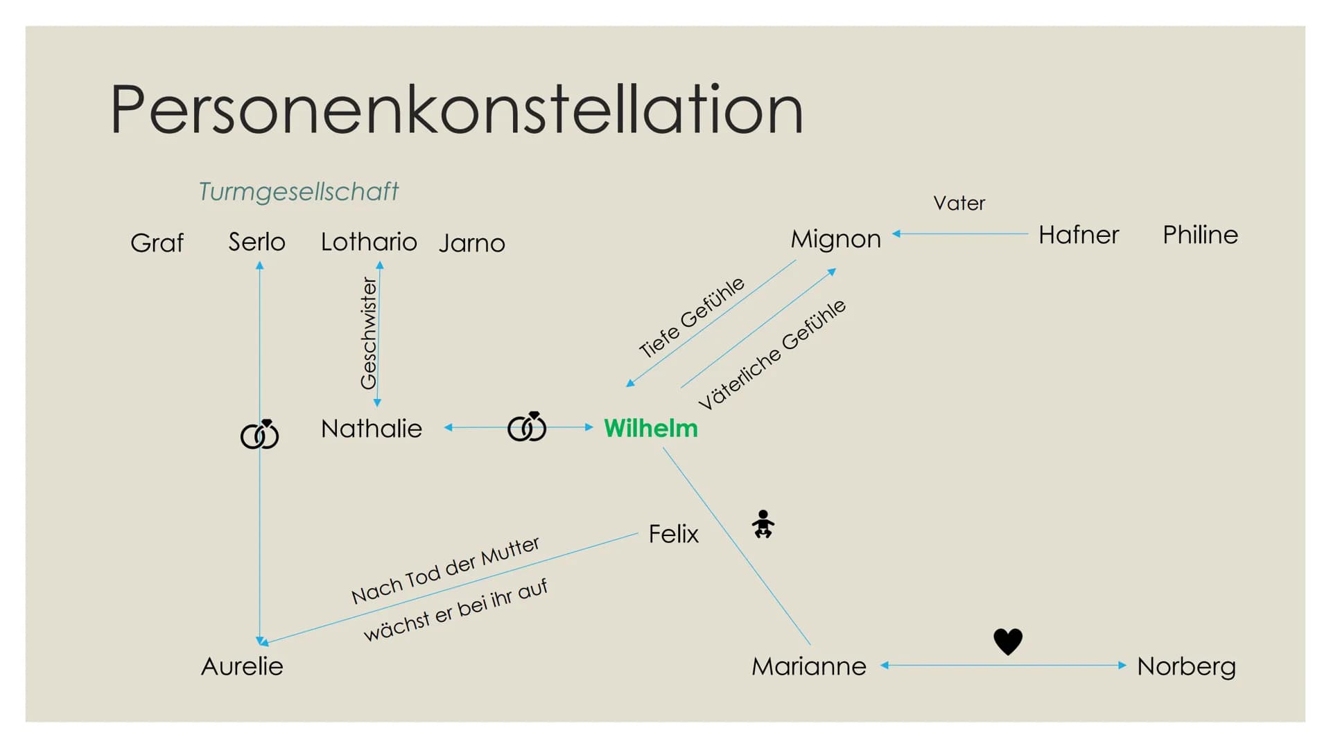 # Wilhelm Meisters Lehrjahre
## Hintergrundinformationen:
* Veröffentlicht im Jahre 1795/96
* Wurde nach Goethes Italienreise geschrieben
*