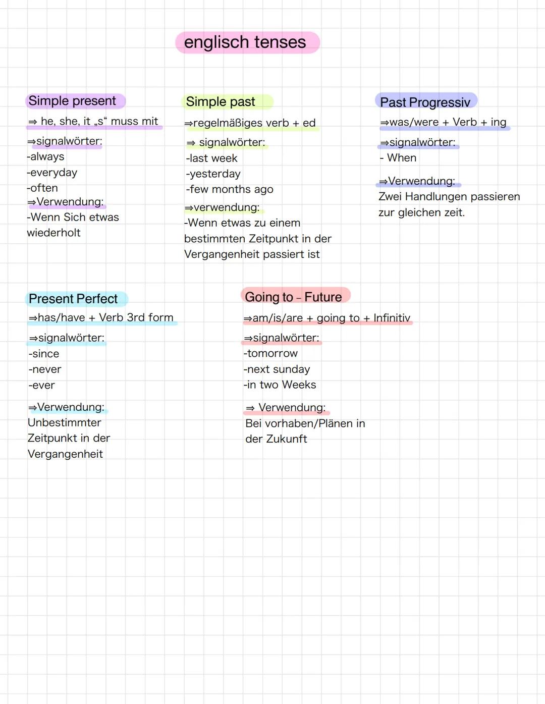 Simple present
⇒he, she, it „s" muss mit
⇒signalwörter:
-always
-everyday
-often
⇒Verwendung:
-Wenn Sich etwas
wiederholt
Present Perfect
⇒h